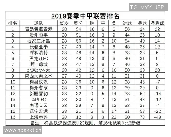 中甲积分榜动态铁人队领先优势明显冲超希望大增还剩四轮比赛 中甲积分榜动态铁人队领先优势明显冲超希望大增还剩四轮比赛