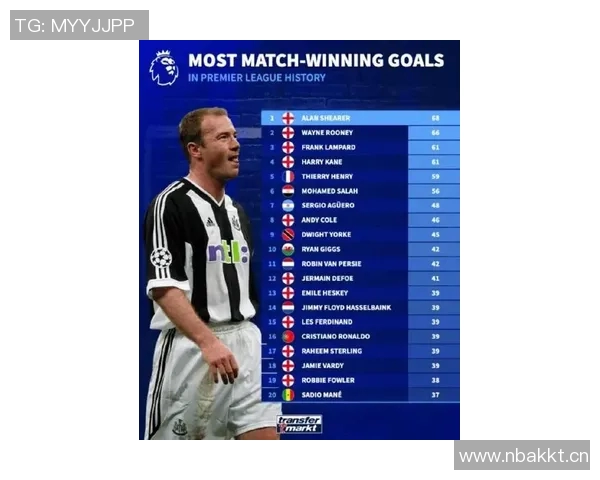 英超历史制胜球射手榜揭晓希勒以68球领跑鲁尼紧随其后 英超历史制胜球射手榜揭晓希勒以68球领跑鲁尼紧随其后